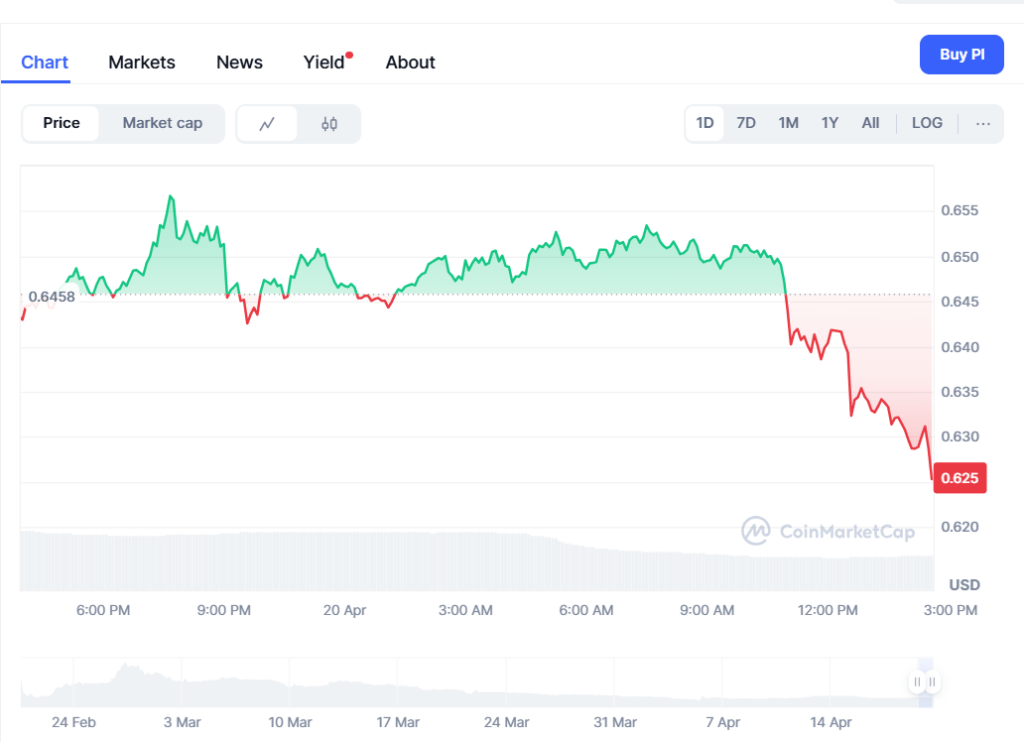 Harga Pi Coin Terkini & Level Kritis yang Harus Diperhatikan