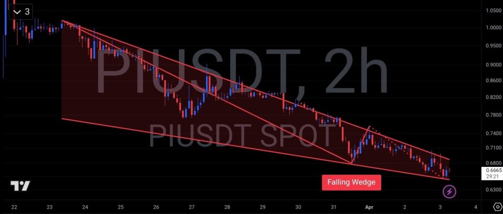 Analisis Teknis: Apakah Pi Coin Bisa Bangkit? Analisis Teknis: Apakah Pi Coin Bisa Bangkit?