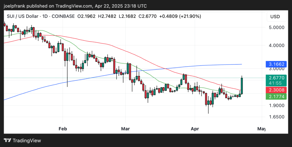Analisis Breakout Bullish, SUI Menembus Resistansi Utama Analisis Breakout Bullish, SUI Menembus Resistansi Utama