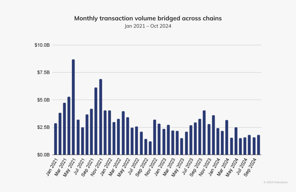 vol transaksi kamis Volume Transaksi Bulanan yang Dibridging Lintas Rantai