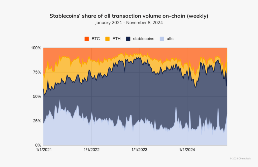 web3 chain Prominensi Stablecoin dalam Aktivitas Transaksi