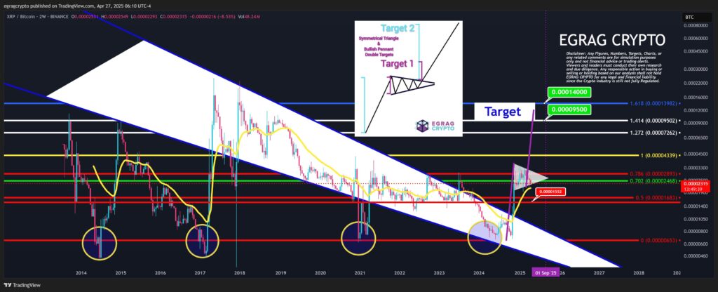 Proyeksi Harga XRP: Dari $5 hingga $27 