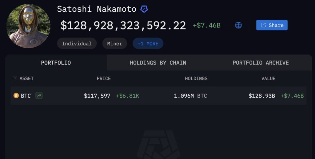Tampilan portfolio wallet Satoshi Nakamoto di Arkham Intelligence per hari ini (14/7). Total kekayaan: $128,93 miliar dengan harga BTC $117.597