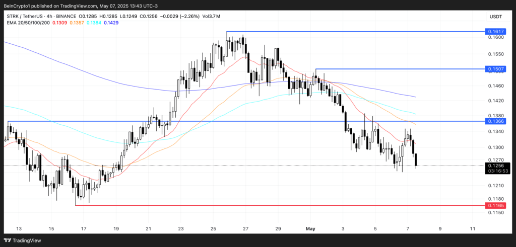 2. StarkNet (STRK): Optimalkan Rollup Berbasis ZK 2. StarkNet (STRK): Optimalkan Rollup Berbasis ZK