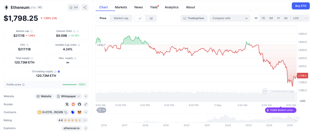 Ethereum Gagal Bertahan di $1.900 Ethereum Gagal Bertahan di $1.900
