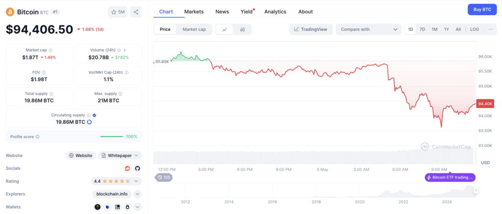 Menguji Target $105K: Apa yang Akan Terjadi Selanjutnya? Menguji Target $105K: Apa yang Akan Terjadi Selanjutnya?