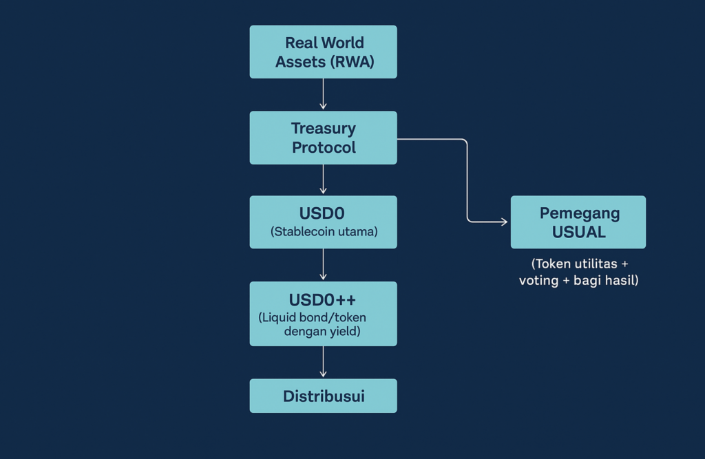RWA Token Distribution