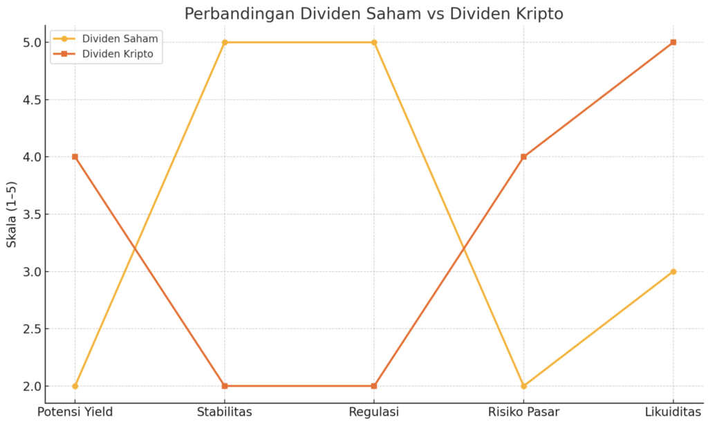 grafik dividen crypto vs saham