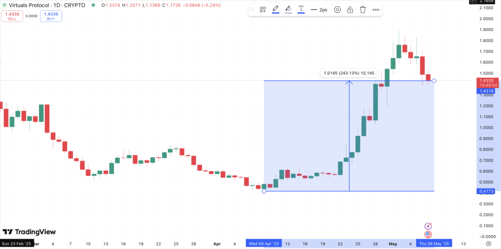 Smart Money Masuk, VIRTUAL Tembus $1,80