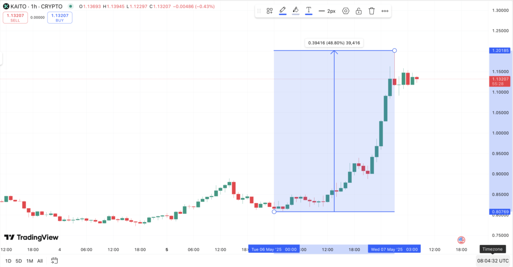 KAITO Token Melejit 42%
