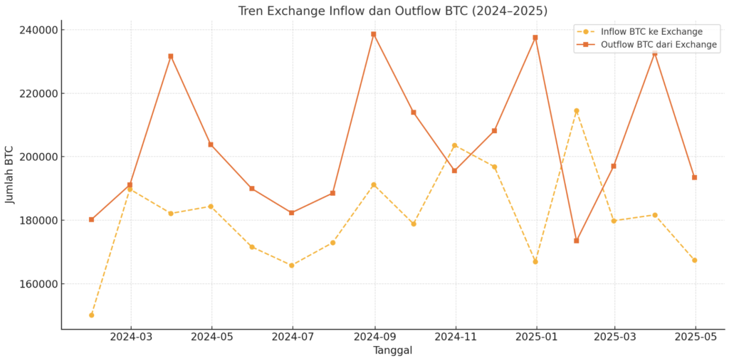 Screenshot 2025 05 08 at 08.56.34 Grafik exchange inflow dan outflow BTC tahun 2024 sampai 2025 menunjukkan tren akumulasi dan distribusi
