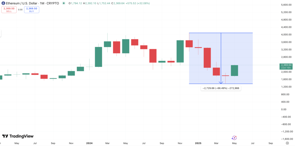 Ethereum (ETH): Tertekan oleh Kegagalan Pembaruan