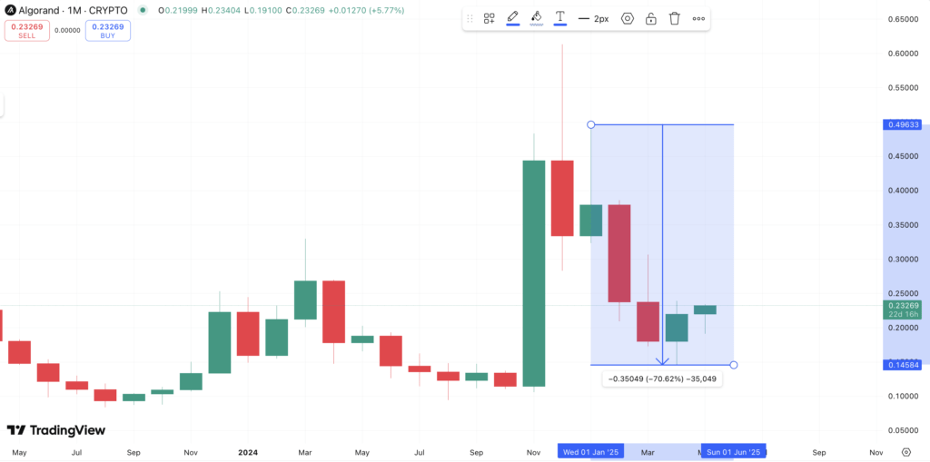 Algorand (ALGO): Stagnasi Adopsi dan Pengembangan Algorand (ALGO): Stagnasi Adopsi dan Pengembangan