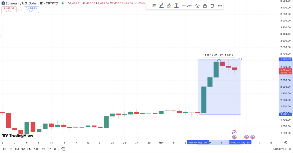 ETH Naik 42% Usai Upgrade Pectra ETH Naik 42% Usai Upgrade Pectra