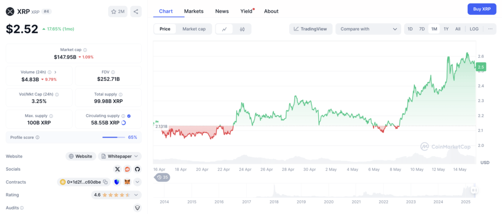 Polymarket: XRP Diprediksi Sulit Tembus $3.50 Bulan Ini!