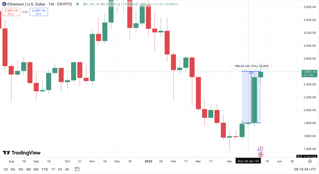 Harga ETH Naik 44% dalam 7 Hari Harga ETH Naik 44% dalam 7 Hari