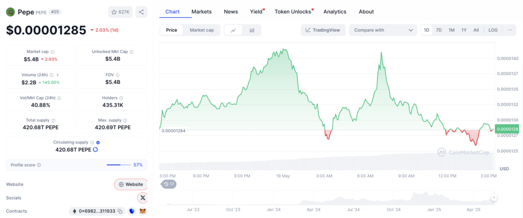 Kinerja PEPE Terkini: Masih Jadi Top Gainer Kinerja PEPE Terkini: Masih Jadi Top Gainer
