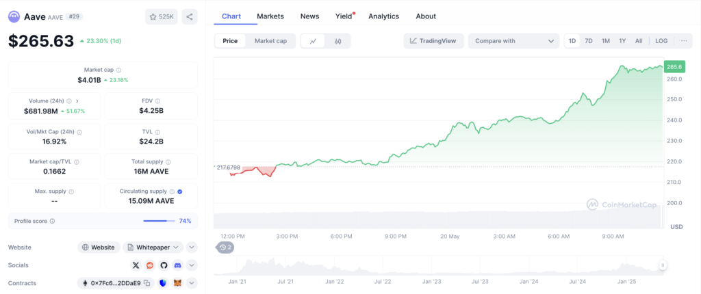 AAVE Melejit 23%, Cetak $265 AAVE Melejit 23%, Cetak $265