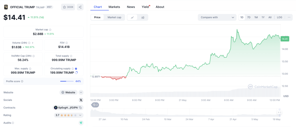 Efek Langsung ke Pasar: Harga $TRUMP Melonjak
