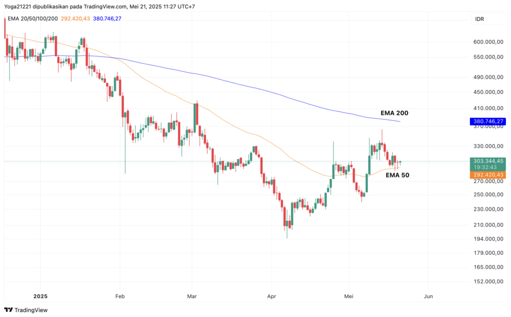 grafik EGLD menunjukkan golden cross antara EMA-50 dan EMA-200 pada April 2025