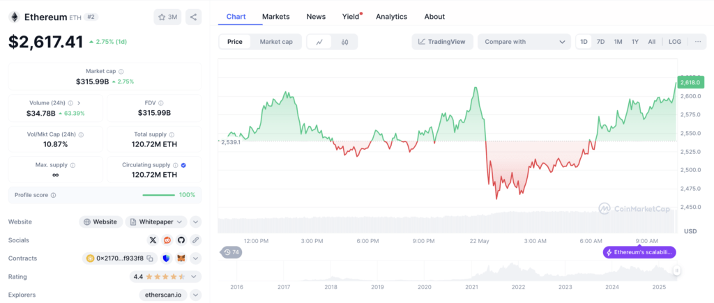 Harga Ethereum (ETH) hari ini