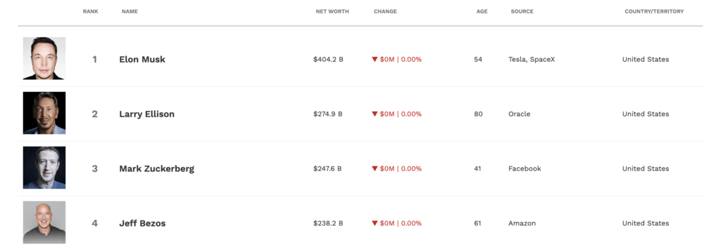 Orang terkaya di dunia versi Forbes Orang terkaya di dunia versi Forbes