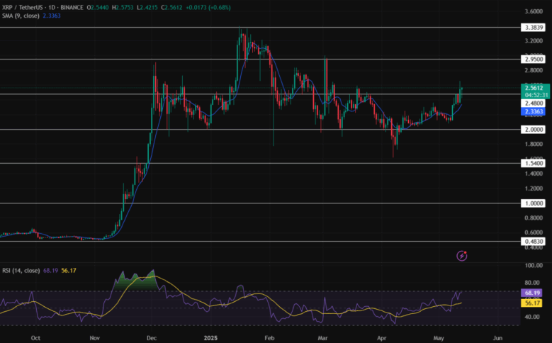 Ripple (XRP): Siap Uji Resistance $3 Ripple (XRP): Siap Uji Resistance $3