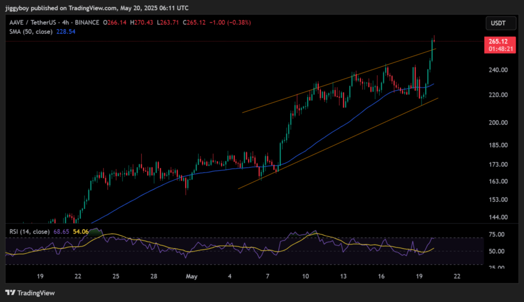 Breakout Teknis: AAVE Tembus Resistance Kunci