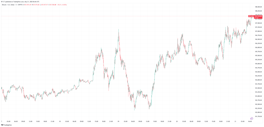 Harga Bitcoin (BTC) Harga Bitcoin (BTC)