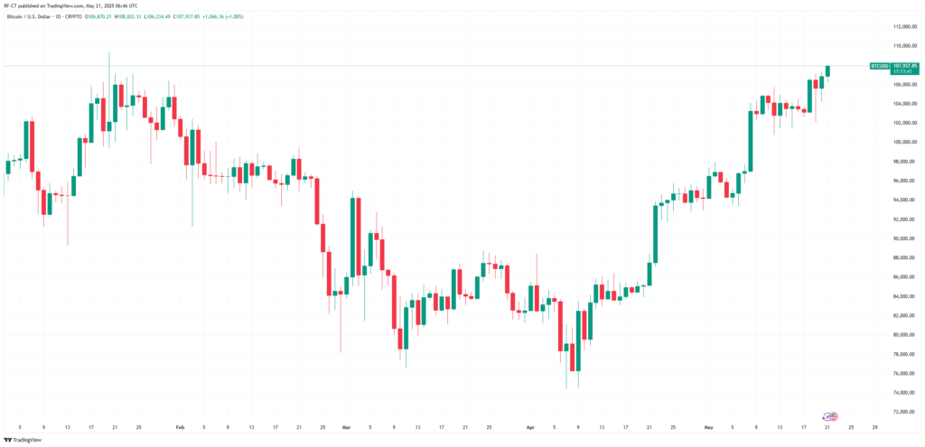 Prediksi Harga BTC, Naik Terus atau Rehat Dulu? Prediksi Harga BTC, Naik Terus atau Rehat Dulu?