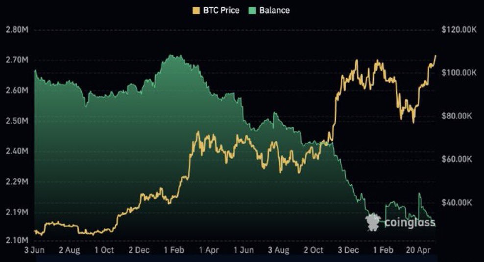 Volume Melejit, Supply BTC di Exchange Menipis Tajam Volume Melejit, Supply BTC di Exchange Menipis Tajam