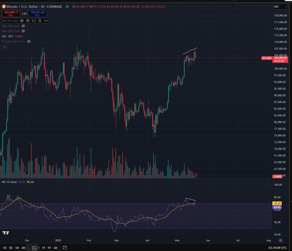 Tapi Divergence RSI Beri Sinyal Koreksi? Tapi Divergence RSI Beri Sinyal Koreksi?