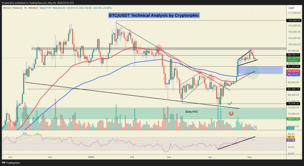 EMA Crossover, Sinyal Bullish yang Menguatkan Prediksi Kenaikan