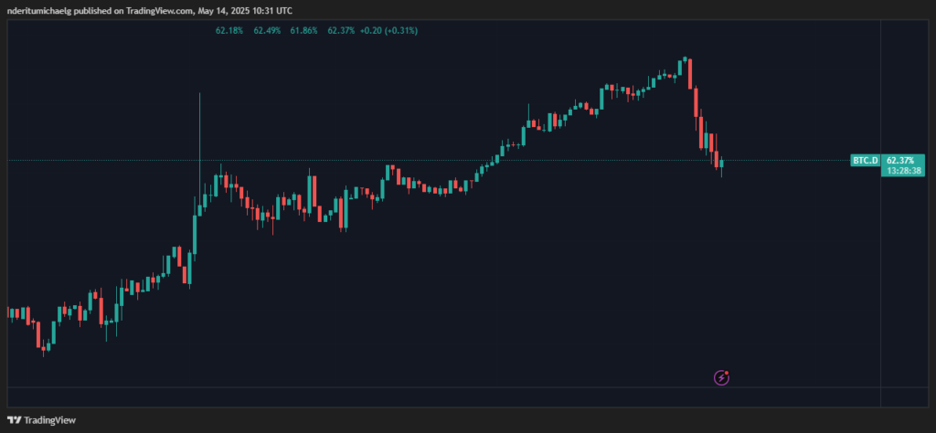 Dominasi pasar BTC