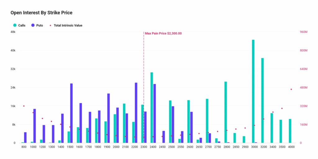Grafik distribusi open interest Ethereum Mei 2025 Grafik distribusi open interest Ethereum Mei 2025
