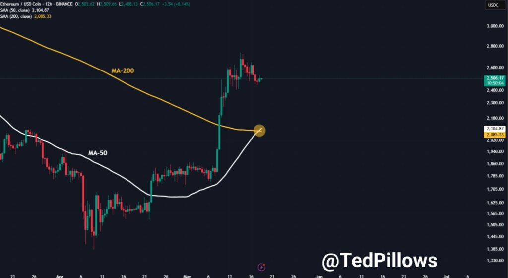 Golden Cross Ethereum (ETH)