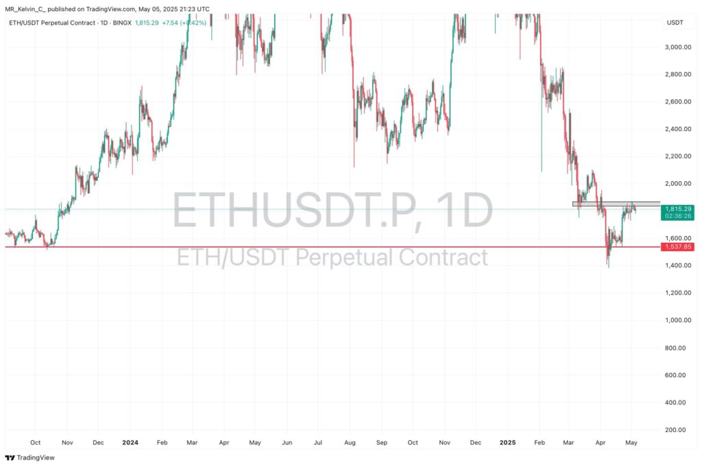 Tekanan di $1.850: Titik Kritis Ethereum