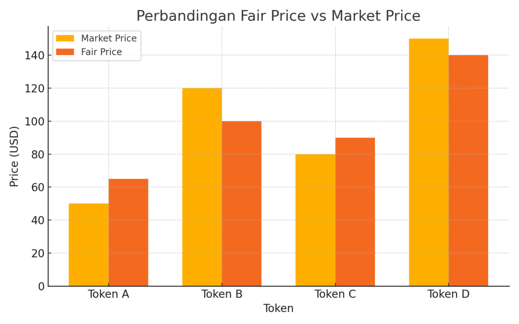 Bagaimana Cara Menentukan Fair Price di Kripto?