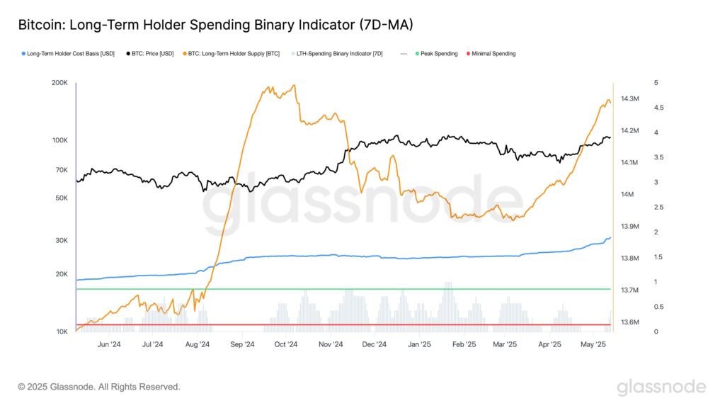 Bitcoin Mulai Dilepas Long-Term Holder Bitcoin Mulai Dilepas Long-Term Holder