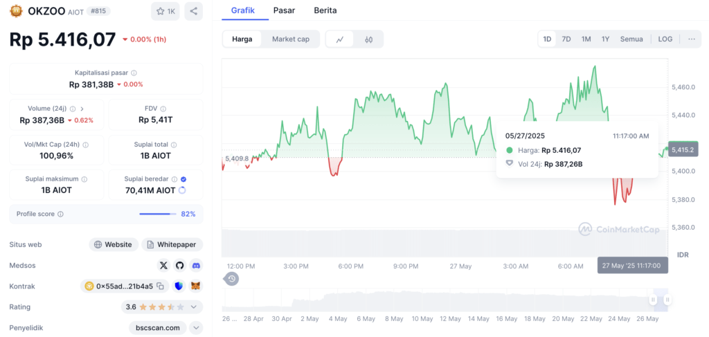 Data Harga AIOT Token (Per 27 Mei 2025)
