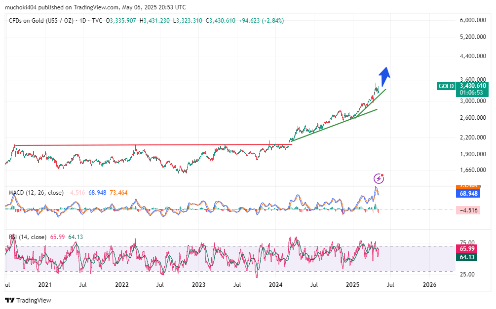Potensi Rally Parabola untuk Emas dan Bitcoin Potensi Rally Parabola untuk Emas dan Bitcoin