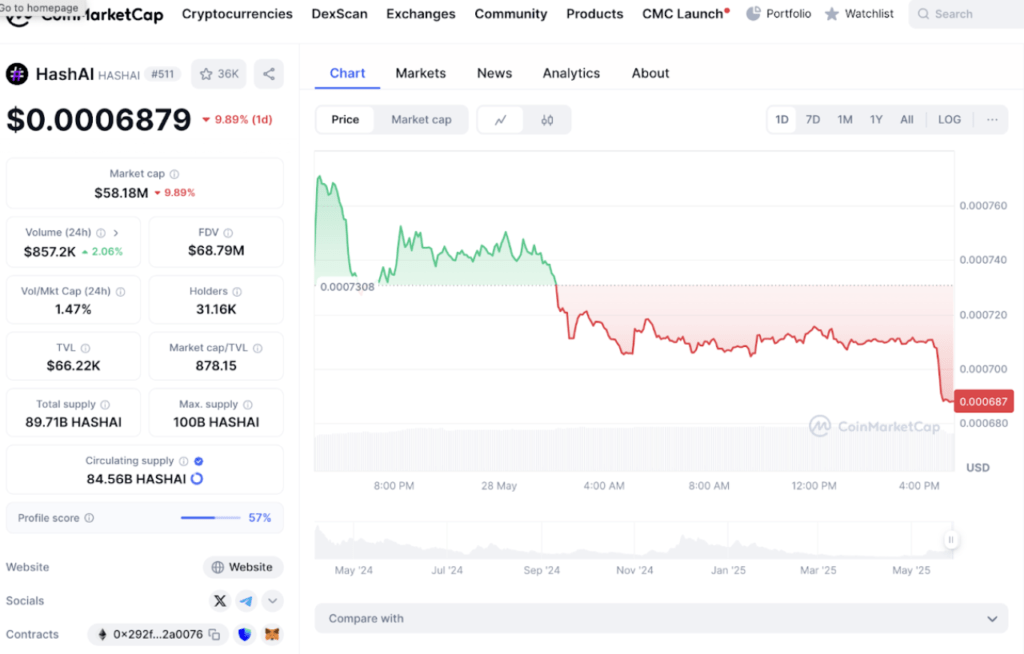 Performa Pasar Token HASHAI per 28 Mei 2025: Tren Turun Tapi Tetap Aktif A Performa Pasar Token HASHAI per 28 Mei 2025: Tren Turun Tapi Tetap Aktif