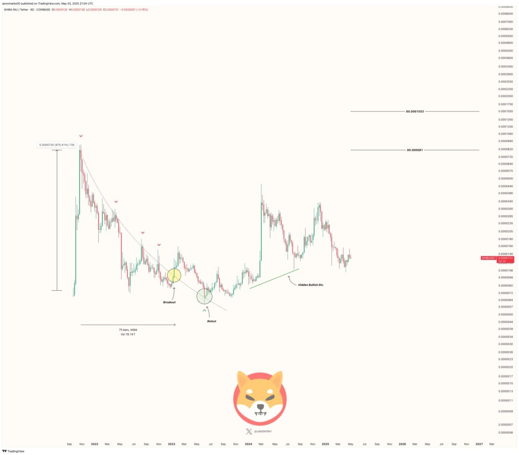 Prediksi Analis: SHIB Bisa Naik 10x di Siklus Ini