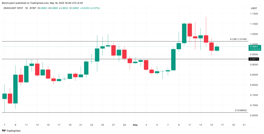 ONDO Diborong 2,63 Juta Token, Target Dekati $1,23 ONDO Diborong 2,63 Juta Token, Target Dekati $1,23