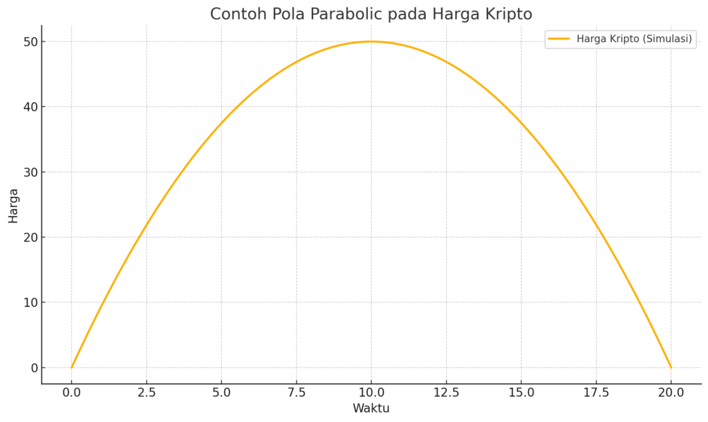 Contoh Pola Parabolic pada Grafik Kripto