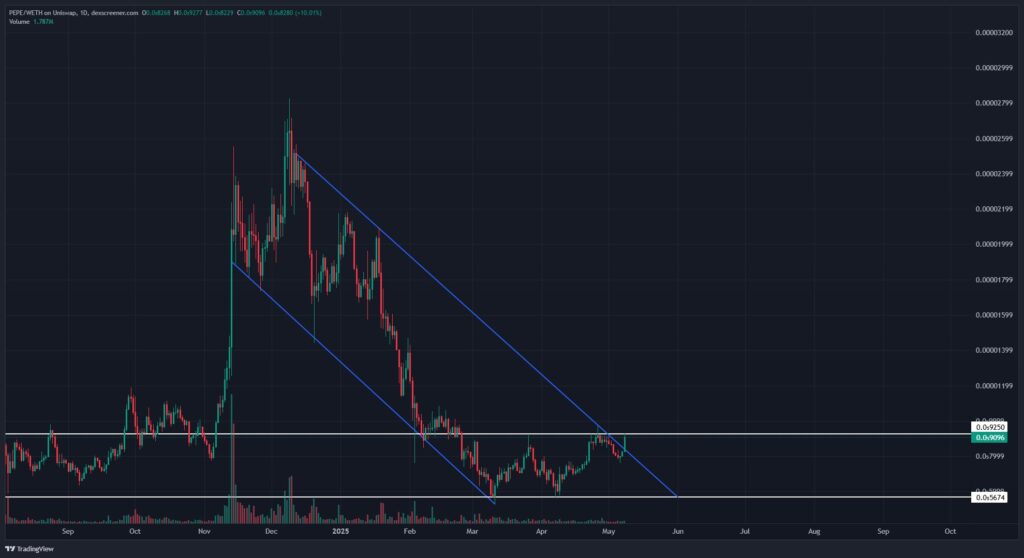 PEPE Bullish