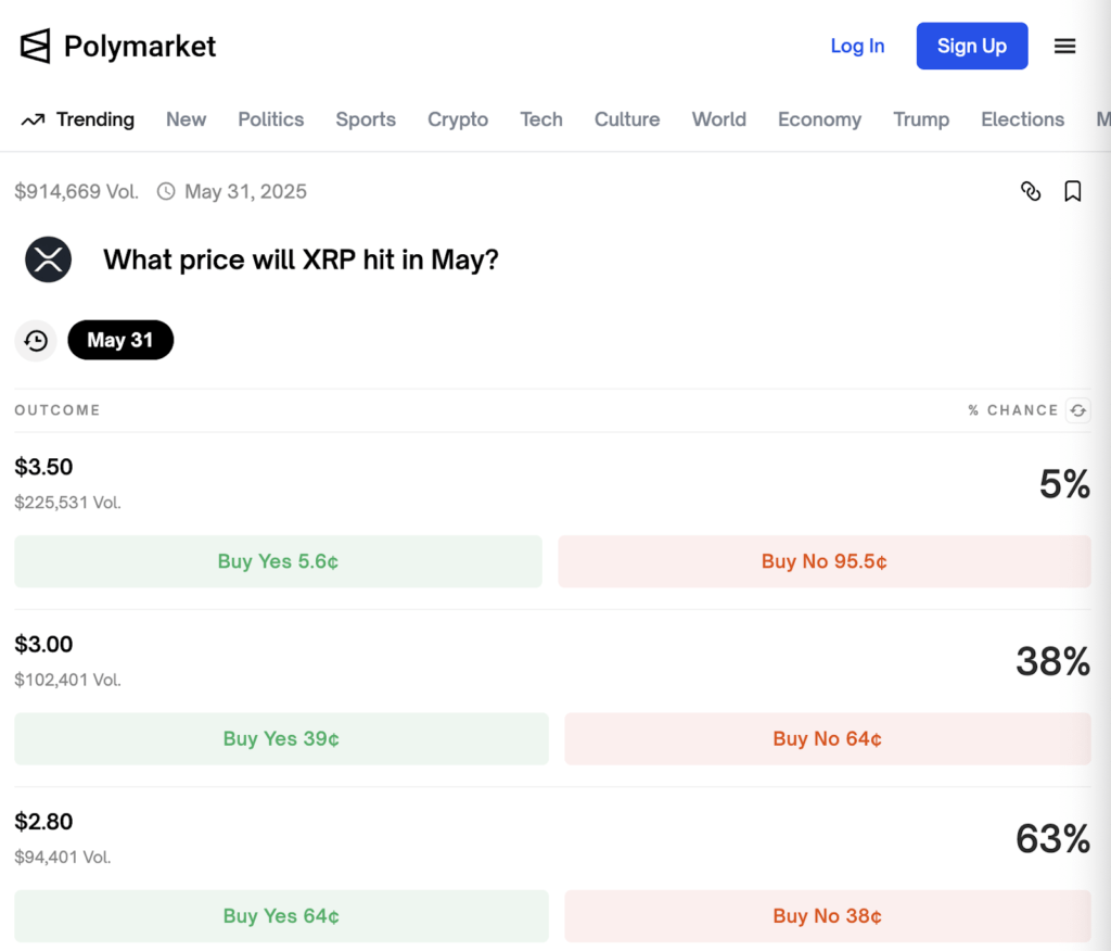 Polymarket: XRP Diprediksi Sulit Tembus $3.50 Polymarket: XRP Diprediksi Sulit Tembus $3.50