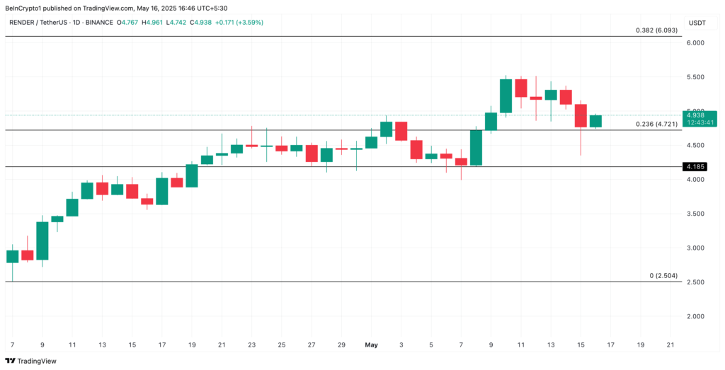 RENDER Diincar $1,22 Juta, Potensi Rally ke $6,09 RENDER Diincar $1,22 Juta, Potensi Rally ke $6,09
