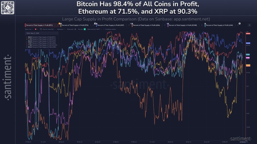 Grafik supply in profit Bitcoin, XRP, Ethereum