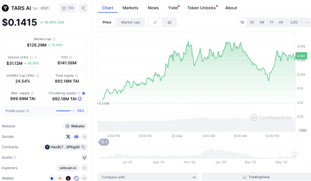 tars ai ss edo Harga TARS AI (TAI) Token